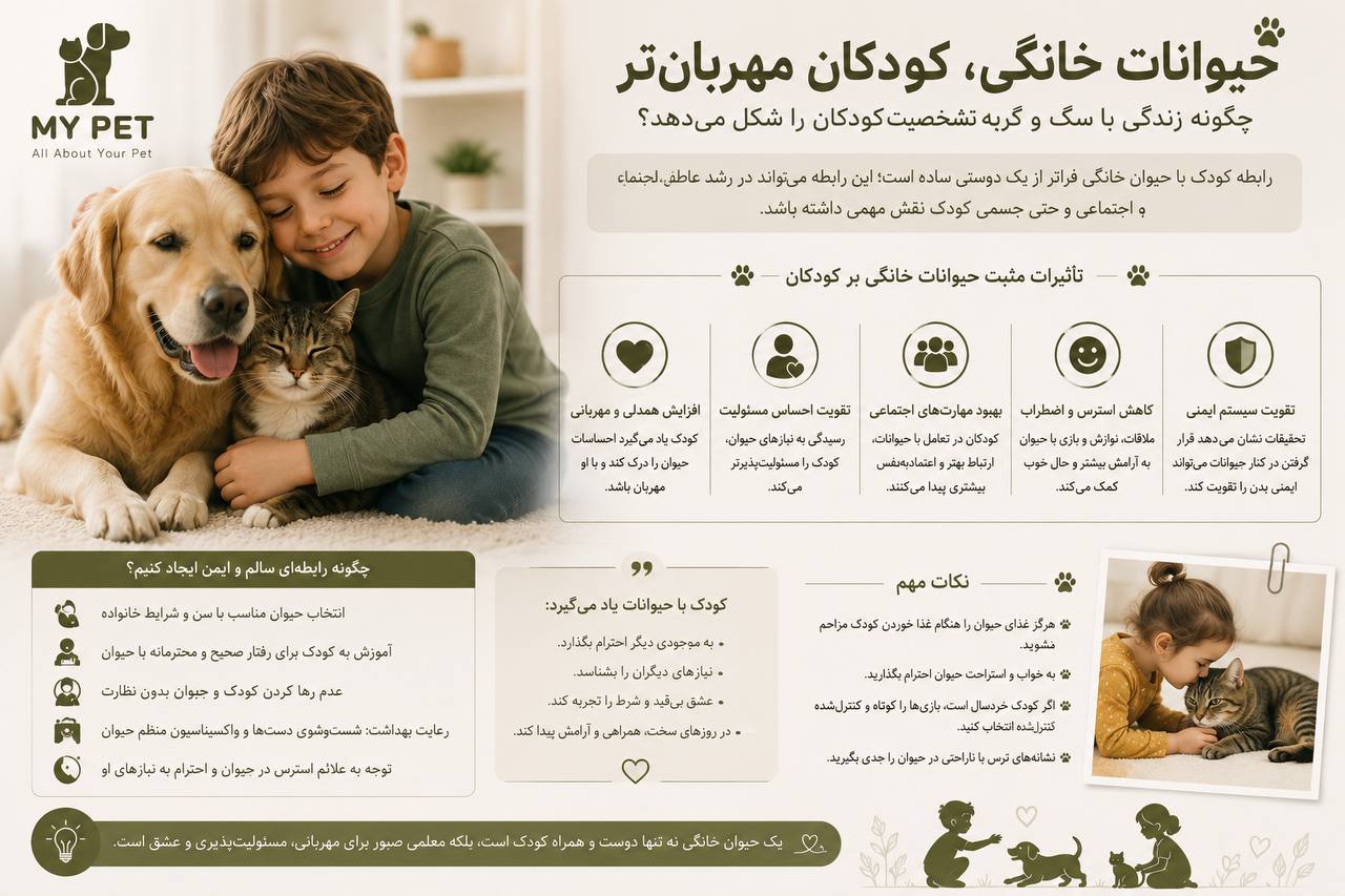 تصویری گرم و احساسی از دوستی کودک با سگ و گربه، همراه با اینفوگرافیک آموزشی درباره تأثیر حیوانات خانگی بر همدلی، مسئولیت‌پذیری، مهارت‌های اجتماعی و آرامش کودکان. در بخش‌های دیگر، نکات ایمنی و مراقبتی برای ایجاد رابطه‌ای سالم و امن میان کودک و حیوان نمایش داده شده و لوگوی MY PET در گوشه بالا سمت چپ قرار دارد